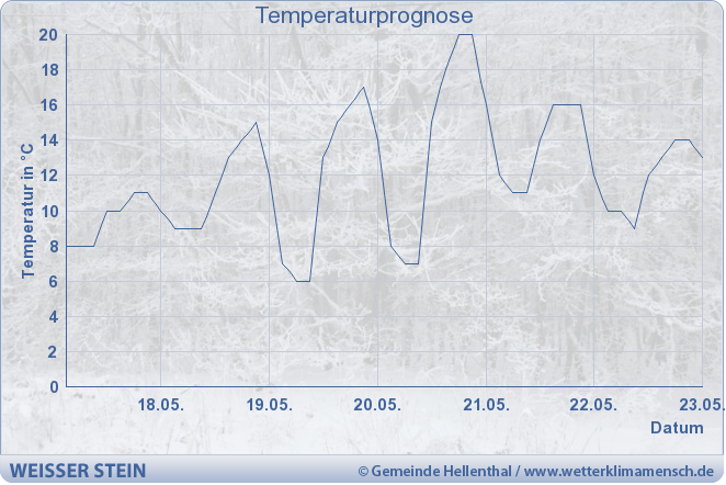 Temperaturprognose