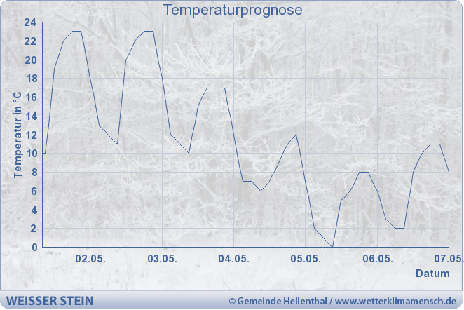 Temperaturprognose